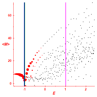 Peres lattice <M>